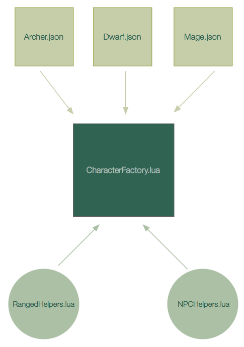 characterCreation